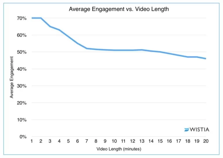 4 Reasons Why Your Videos Aren't Getting More Views 1 video length 768x544 1